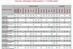 Ivana portal fotke - Cene voća