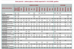 Ivana portal fotke - Cene povrća