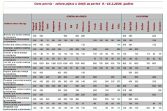 Ivana portal fotke - Cene povrća