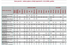 Ivana portal fotke - Cene povrća