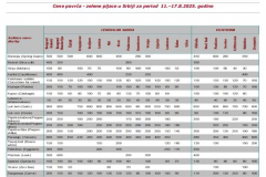 Ivana portal fotke - Cene povrća