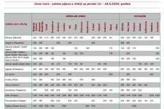 Ivana portal fotke - Cene voća