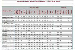 Ivana portal fotke - Cene povrća