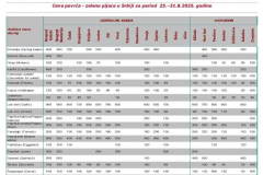 Ivana portal fotke - Cene povrća