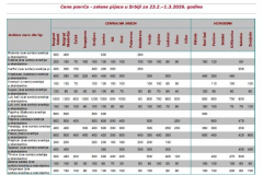 Ivana portal fotke - Cene povrća