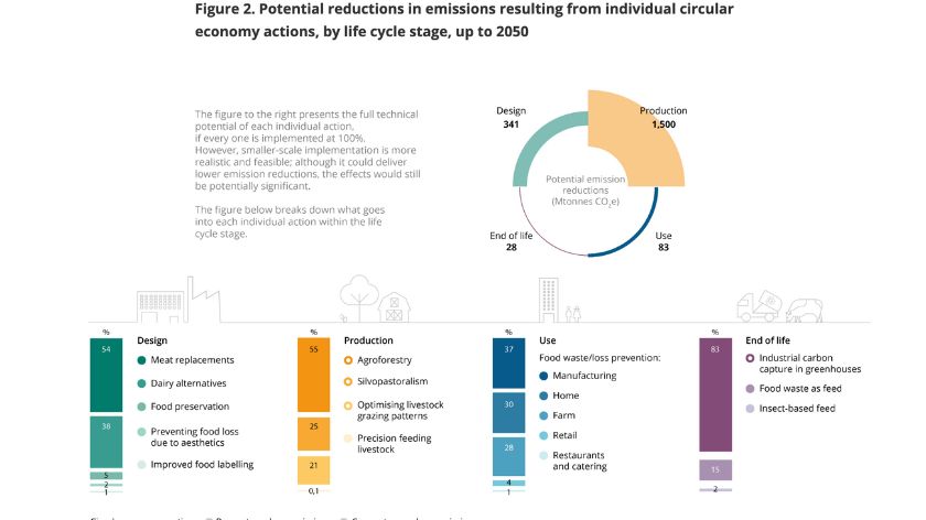 17 odabranih akcija koje bi mogle da smanje emisije GHG u svakoj fazi životnog ciklusa poljoprivredno-prehrambenih proizvoda © Screenshot EEA