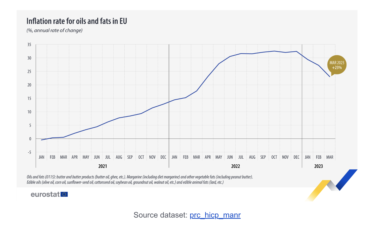 eurostat Inflacija maslac i ulja u EU 