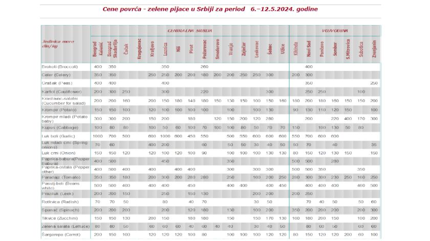 Cene voća i povrća