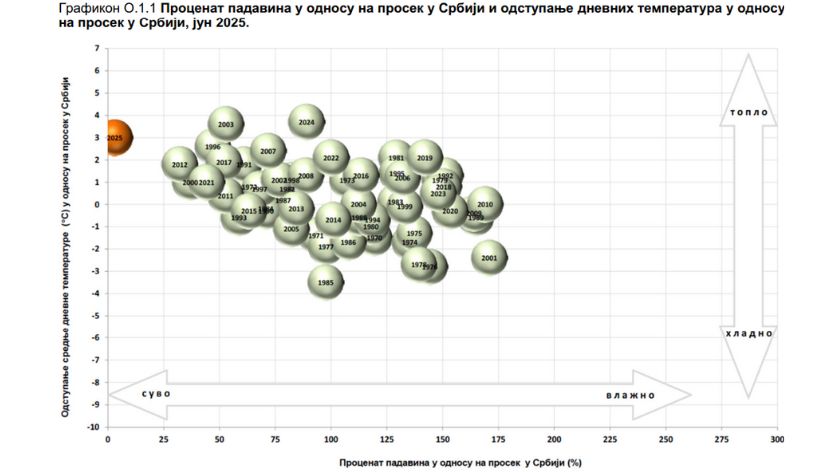 © NBS Klimatske promene